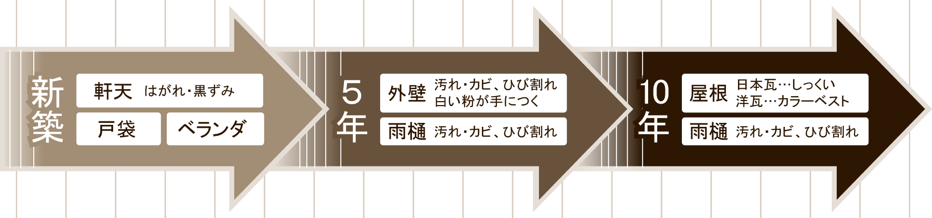 新築:軒天・戸袋・ベランダ 5年:外壁・雨樋 10年:屋根・雨樋