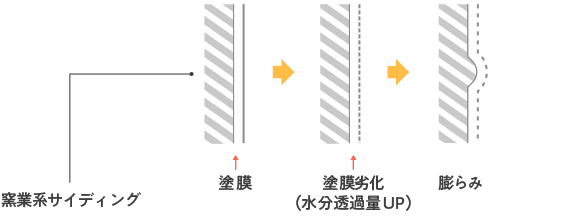 通常の外壁の形状変化。塗膜が劣化すると母材中の水分透過量が増え、形状変化が生じます。