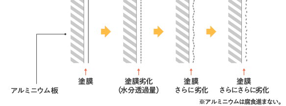 アルミサイディングの形状の変化。塗膜が劣化してもアルミニウム板の水分に対する耐久性が高いため、形状変化が起こりません。※アルミニウムは腐食進まない。